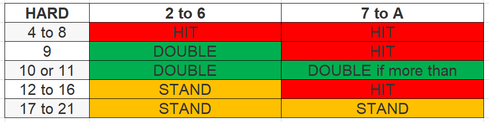 Blackjack Hard Strategy table