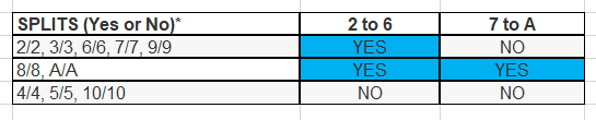 Blackjack split strategy table